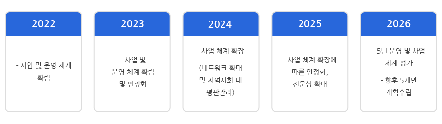 중장기 발전계획안내입니다.